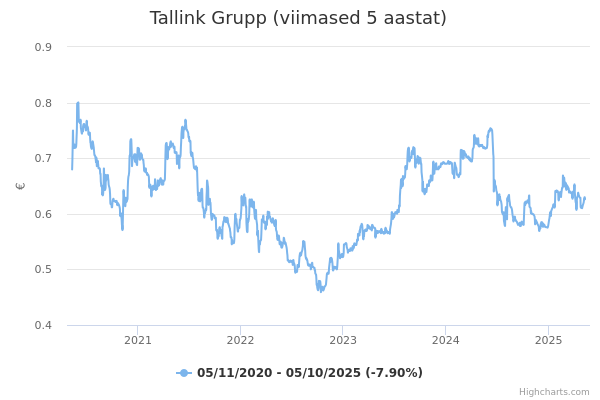 Tallink Grupp aktsia graafik